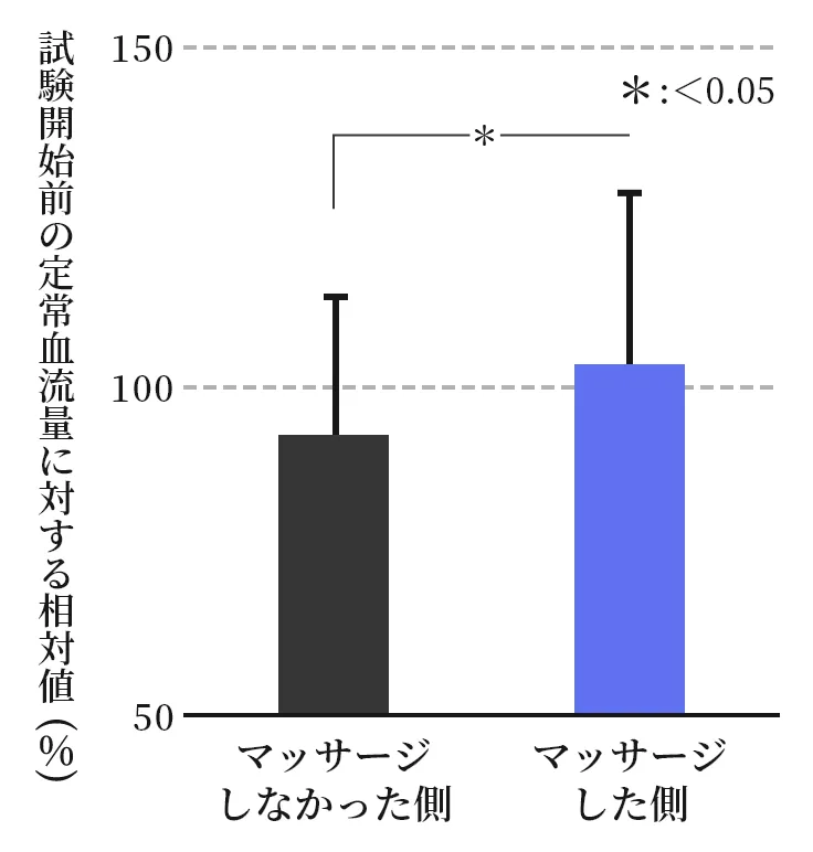 【図1】頭皮の頭皮の定常血流量の改善