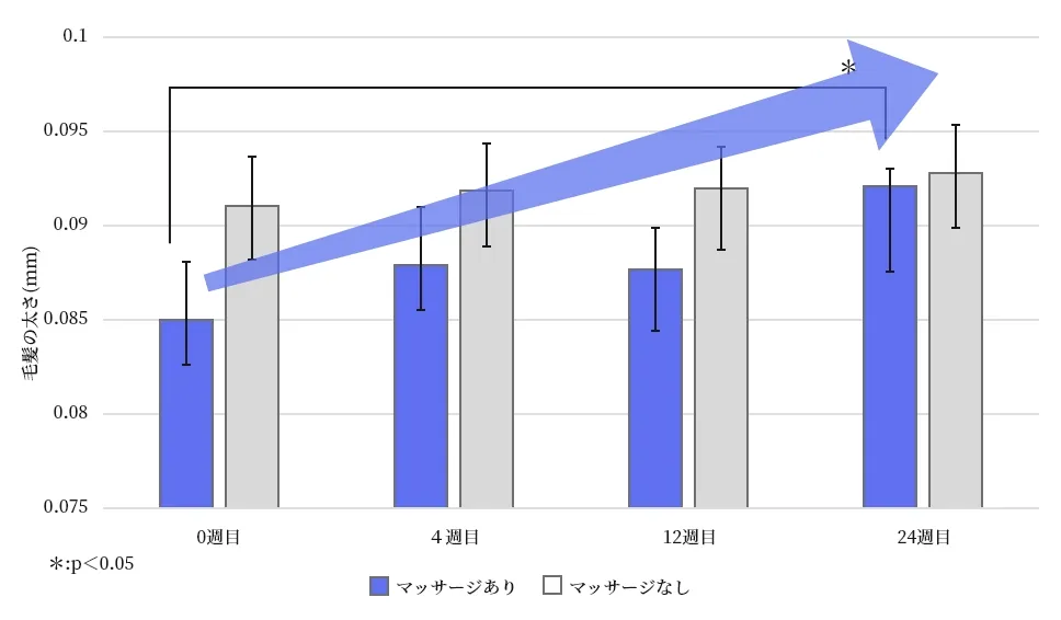 【図2】毛髪の太さの変化