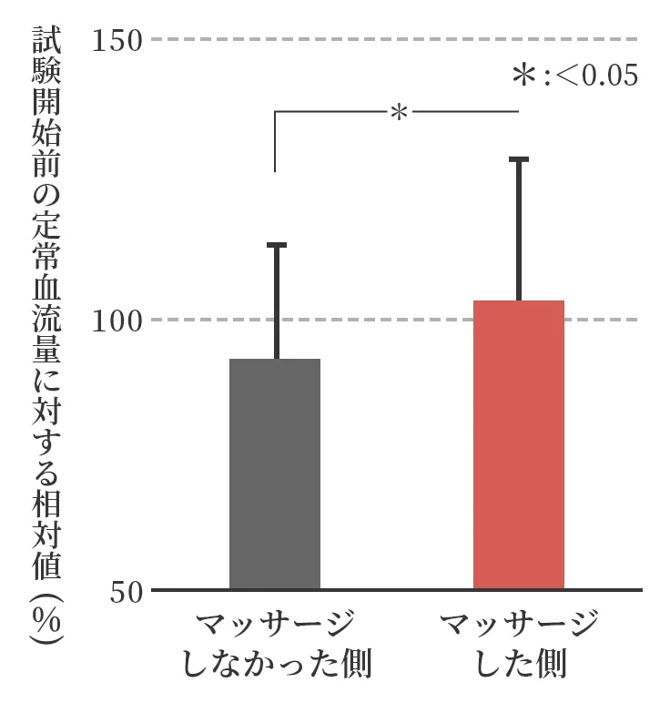 【図1】頭皮の頭皮の定常血流量の改善