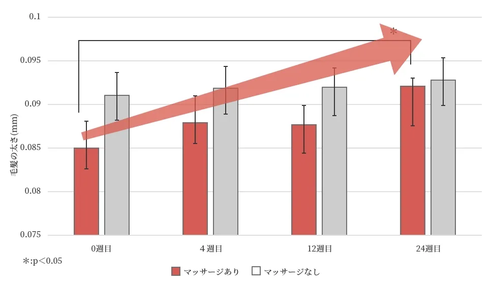 【図2】毛髪の太さの変化